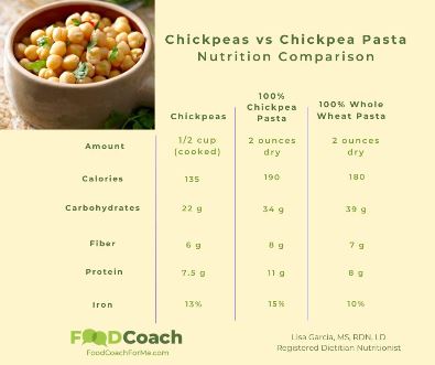 chickpea nutrition comparison to chickpea pasta chart
